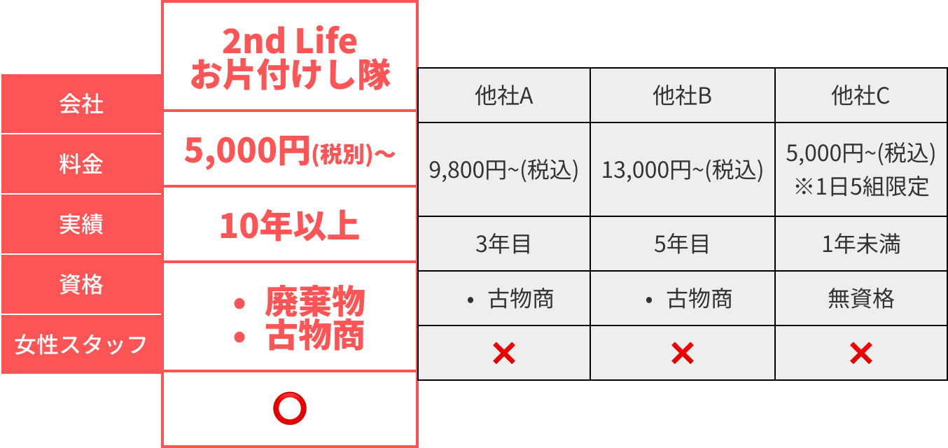 2nd Life お片付けし隊は、業界最安値、長年の実績、廃棄物と古物商の資格、女性スタッフ対応です！